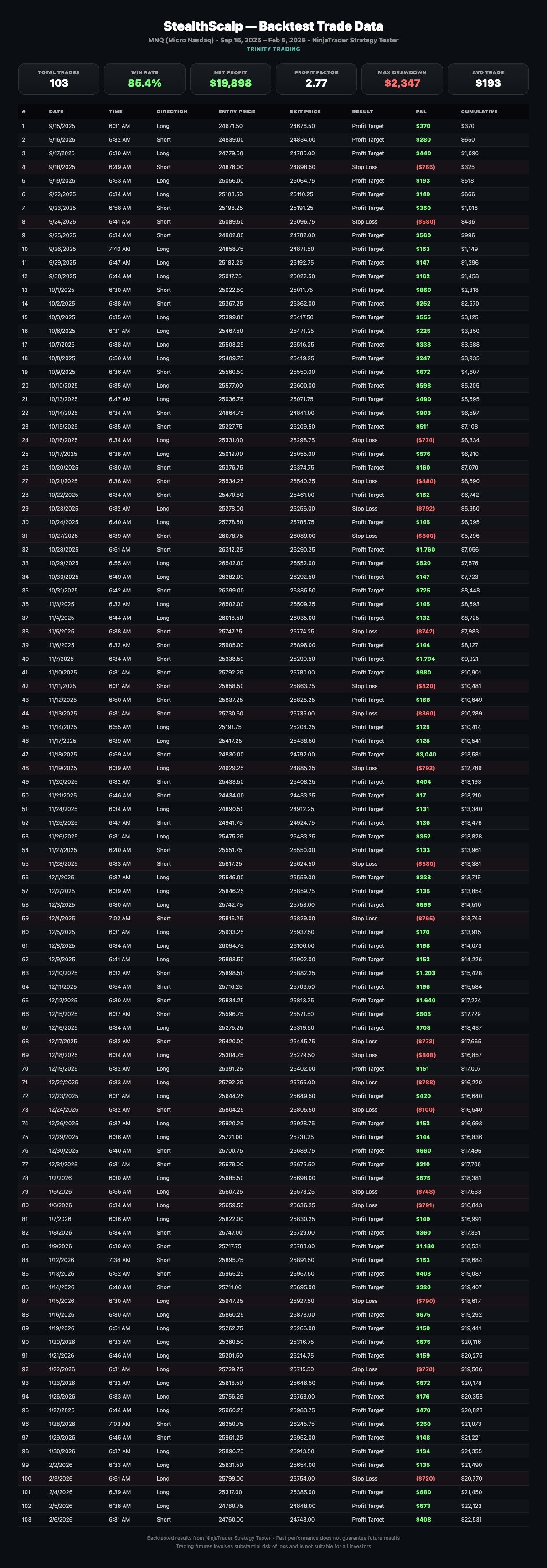 StealthScalp Backtest Results - 85.4% Win Rate